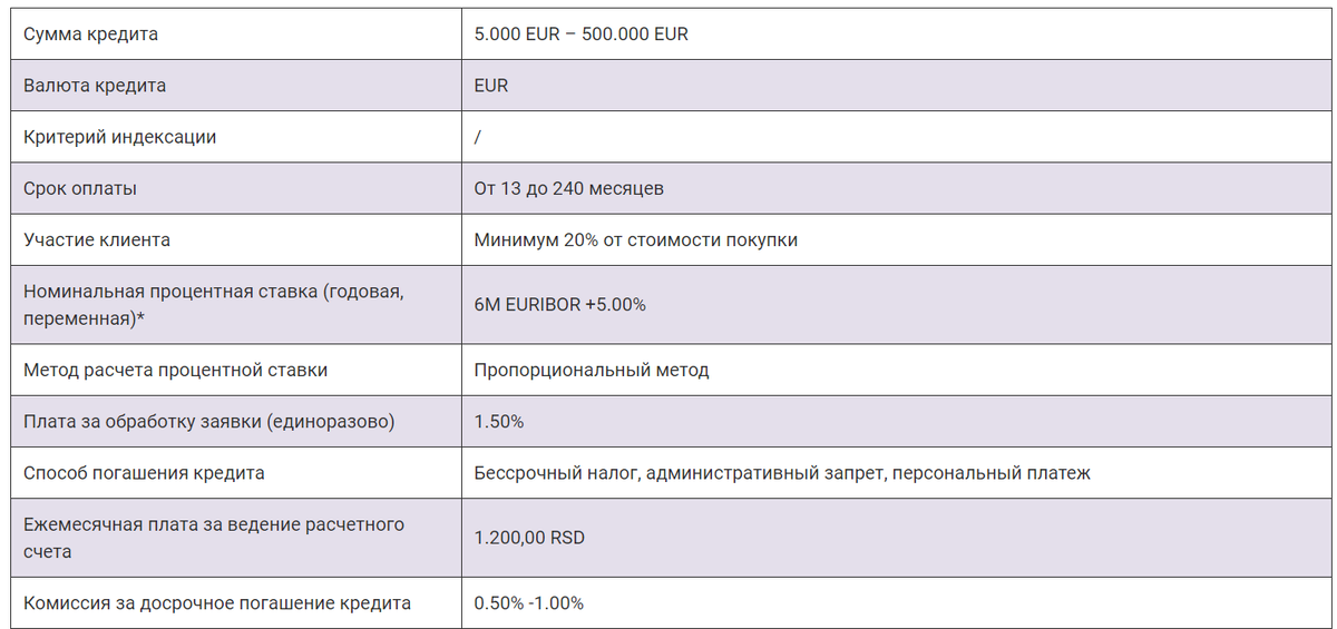 Пример условий оформления ипотеки для иностранцев в одном из сербских банков