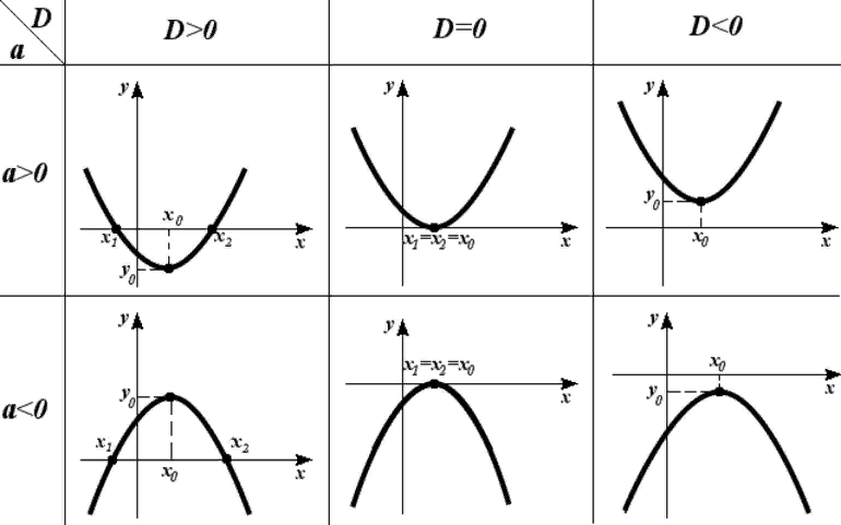 За что отвечает коэффициент c в параболе. График параболы зависимость от коэффициентов. Зависимость Графика функции параболы от коэффициентов. График квадратичной функции в зависимости от коэффициентов. Парабола график функции в зависимости от коэффициентов.