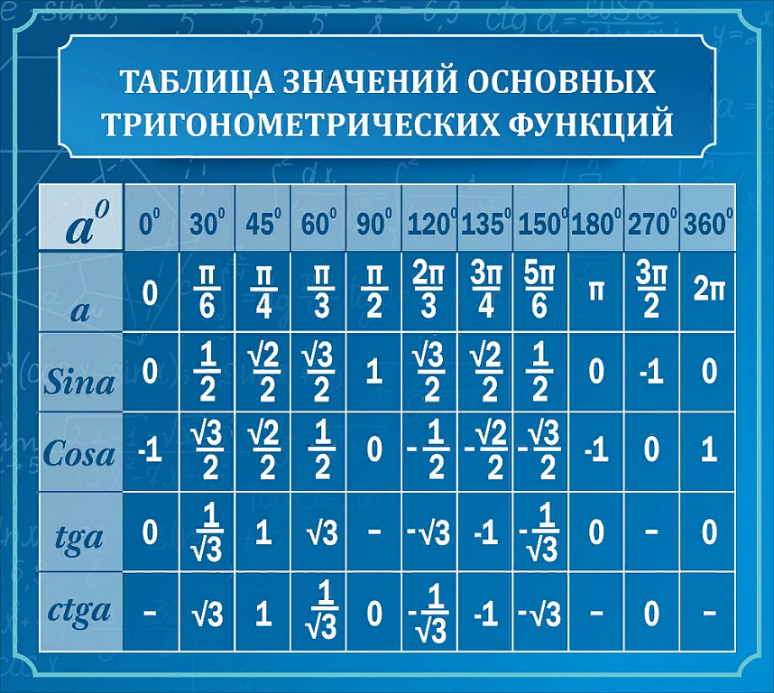 Тригонометрическая таблица 9 класс. Таблица основных тригонометрических значений. Таблица значений основных тригонометрических функций. Таблица значений тригонометрических величин. Табличные значения тригонометрических функций.