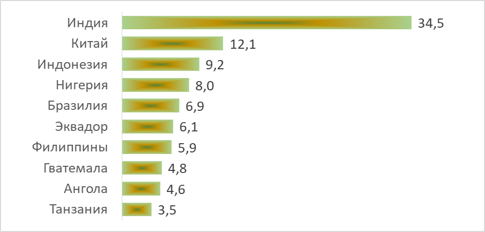 едущие страны-производители бананов по данным ФАО в 2022 году, млн. тонн