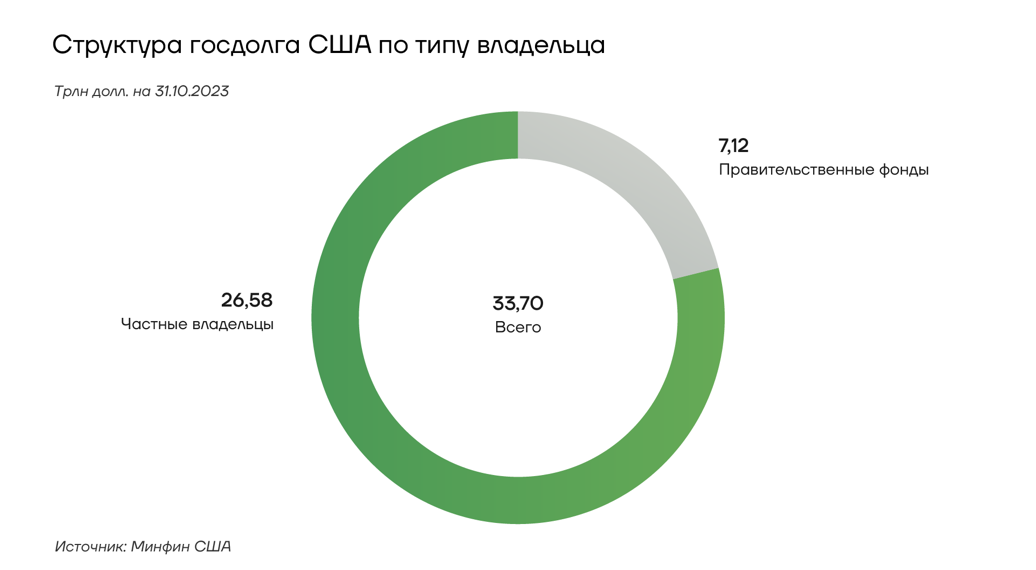  Вопрос на триллион Стоимость обслуживания госдолга США в 2024 финансовом году, то есть с октября 2023 по октябрь 2024 года, может превысить 1 трлн долларов.-2