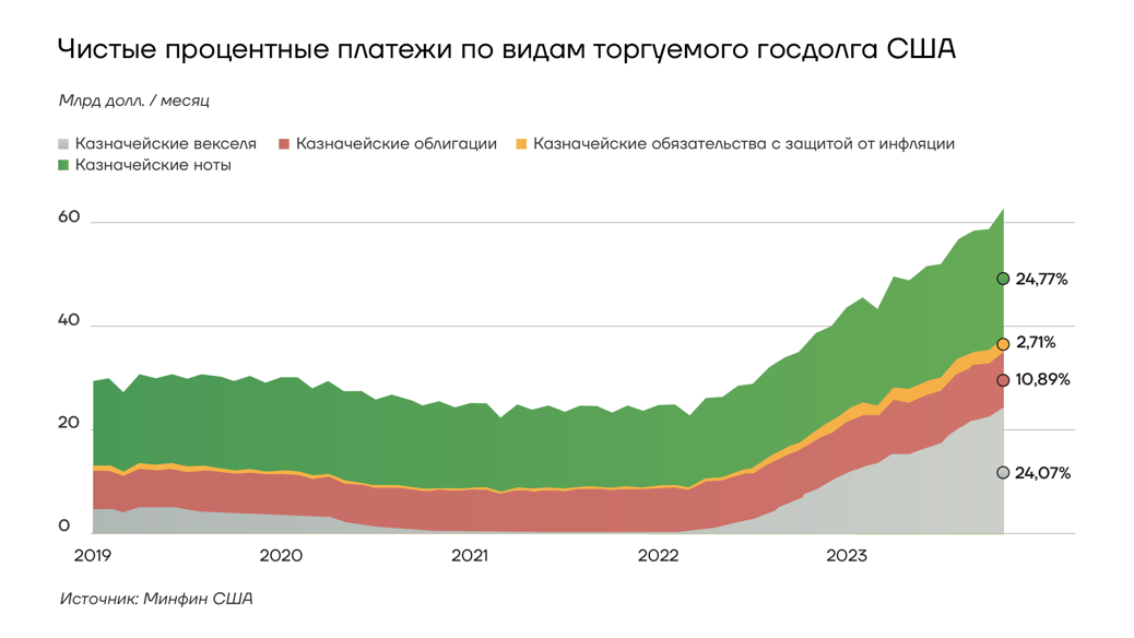 Схема обслуживания долга