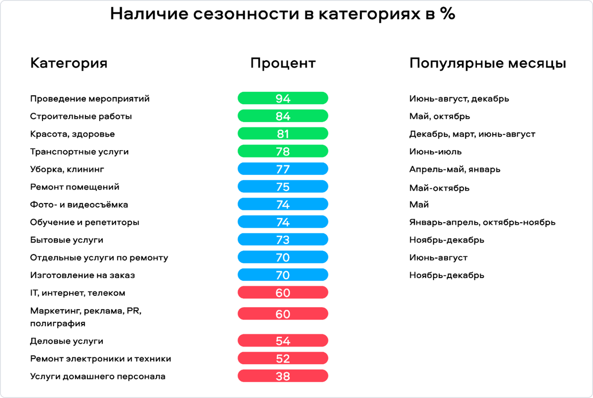 Сезонное предложение: как выделиться в период повышенного спроса на Авито |  Авито Услуги | Дзен