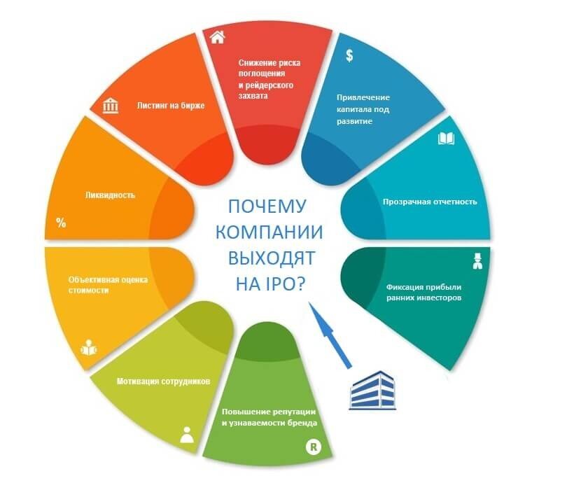 Ipo dias. IPO. Схема IPO. Как расшифровывается IPO. Выход на IPO.