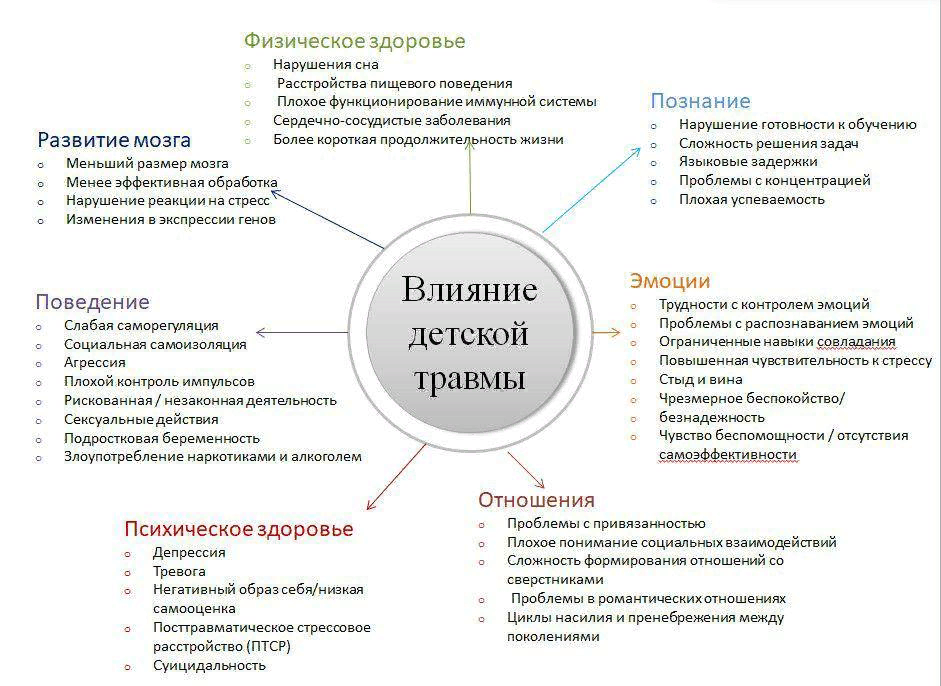 Проработка детских психологических травм. Типы психологических травм. Проработка травм детства. Типы детских травм психология.