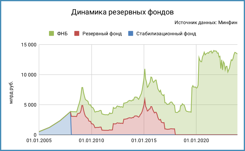 Динамика резервных фондов в рублях.