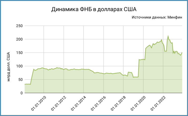 Динамика ФНБ в долл. США.