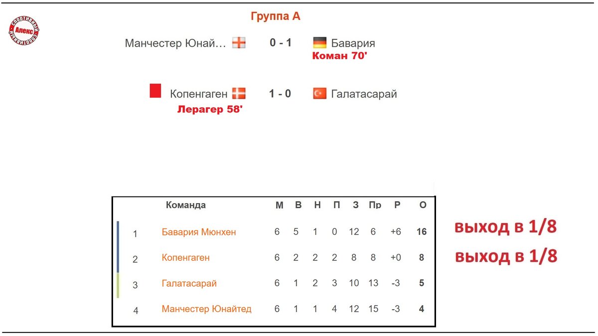 Лига Чемпионов. 2 тур. Таблица. Результаты. Расписание. Провал МЮ. Алекс Спортив