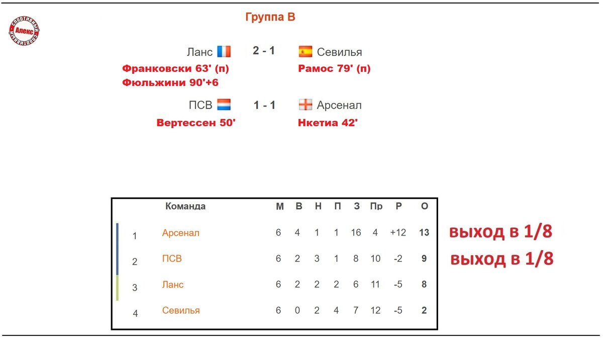 Лига Чемпионов. Кто в 1/8? Таблица. Результаты. Расписание. МЮ – Бавария,  ПСВ – Арсенал. | Алекс Спортивный * Футбол | Дзен