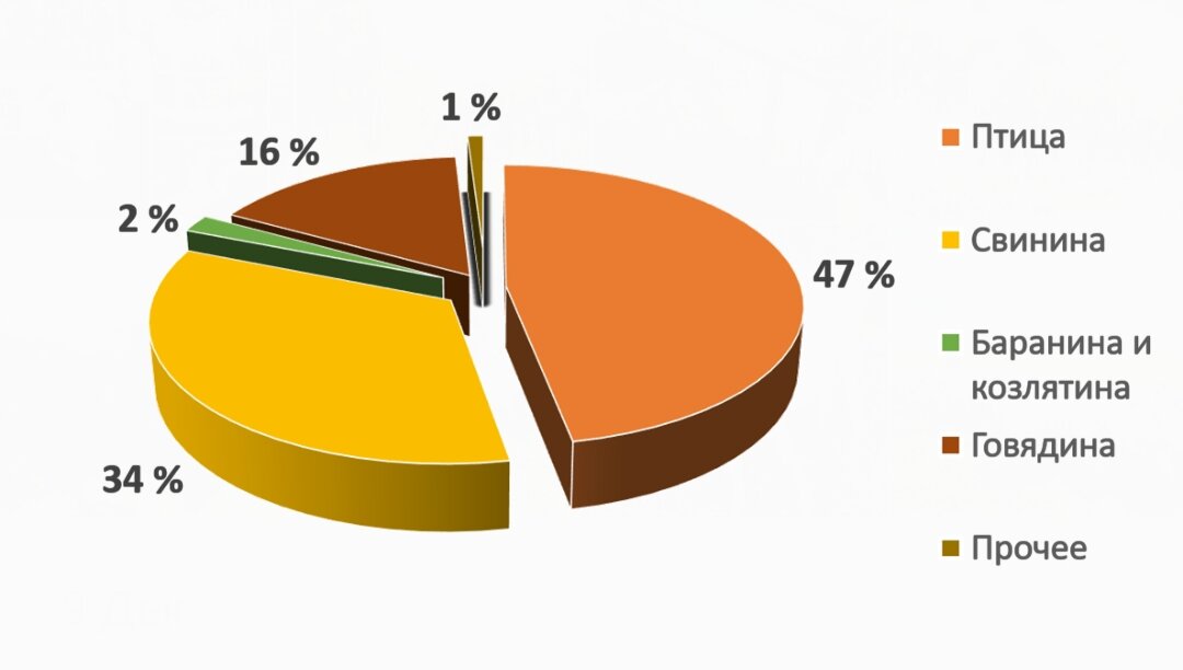 Таблица диаграмма конспект урока сельское хозяйство география животноводство 9 класс