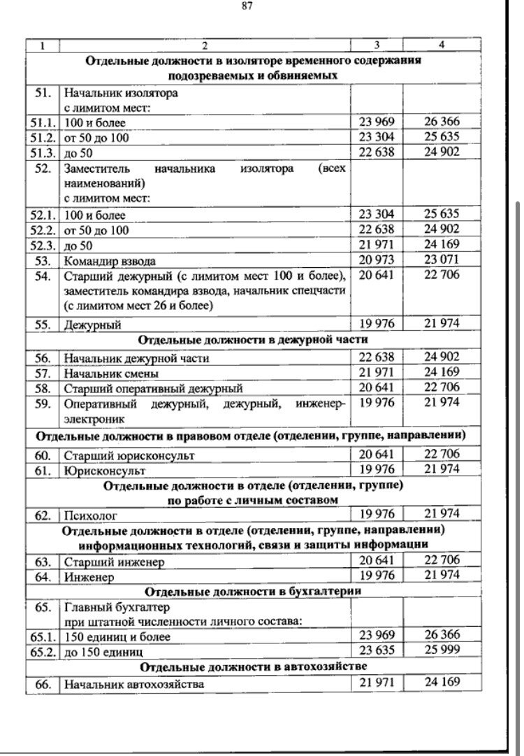 ⚡️Ну что друзья, дождались повышения окладов? 👮‍♂️👮‍♀️ В МВД повышение  зарплаты с 1 января 2024 года | PoSha_LOLYOU | Дзен