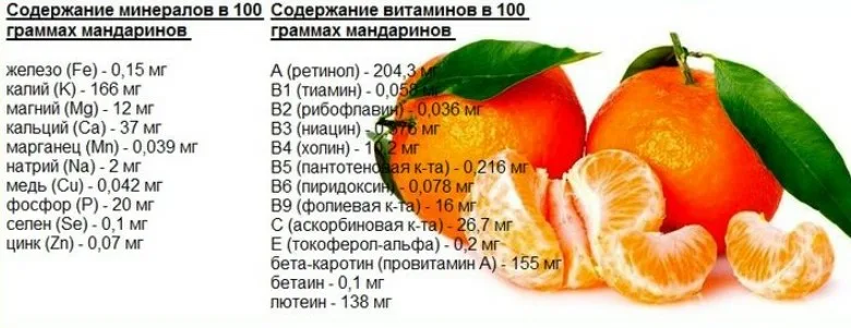 Мандарин витамины содержит. Содержание витамина с в мандаринах. Содержание витамина с в 100 г мандарина. Мандарин состав витаминов и микроэлементов. В 100 граммах содержится в мандарине.