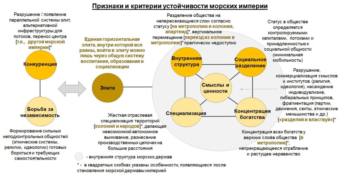 Последние столетия основным противником России в мире были англосаксы - Британия, а потом США, которые были представлены морскими державами / империями. Борьба и противостояние требует понимание противника. На рисунке представлена структура и показаны различия морских держав и империй.