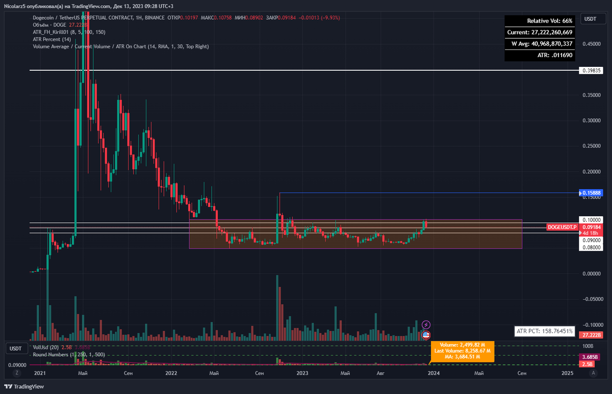 Майнинг DogeCOIN. Перспективы роста монеты и зароботка | Основы майнинга и  оборудование. Майню на EMCD пул | Дзен