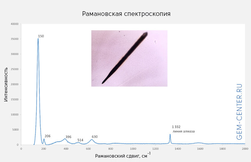 Игольчатое включение анатаза в алмазе: рамановский спектр и фото включения при увеличении 200х). Фото и спектр: Е. Савина  