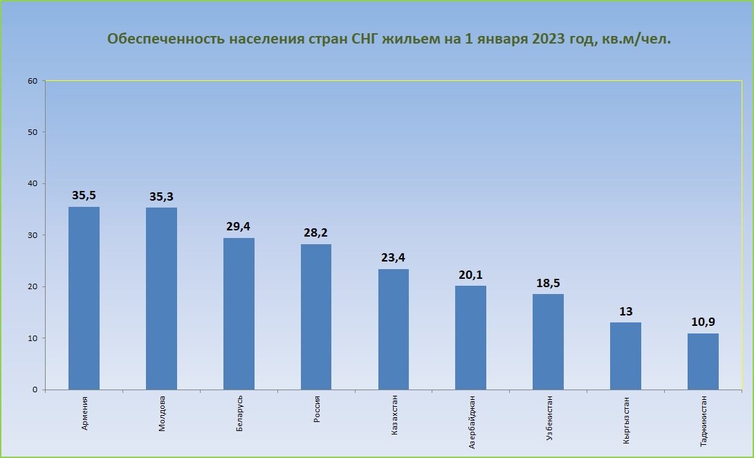 Уровень обеспеченности населения объектами