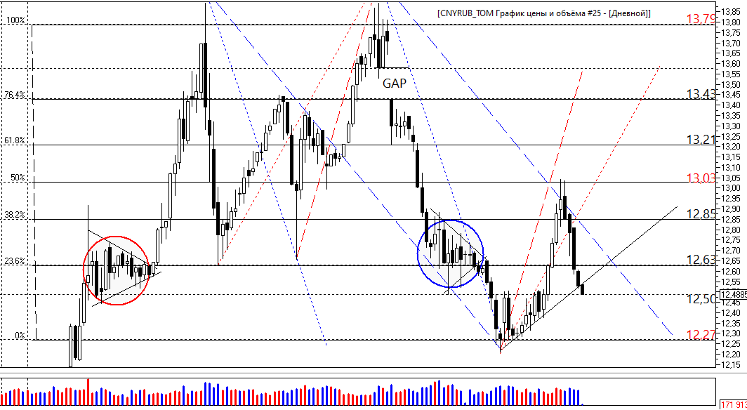 Eur rub tom