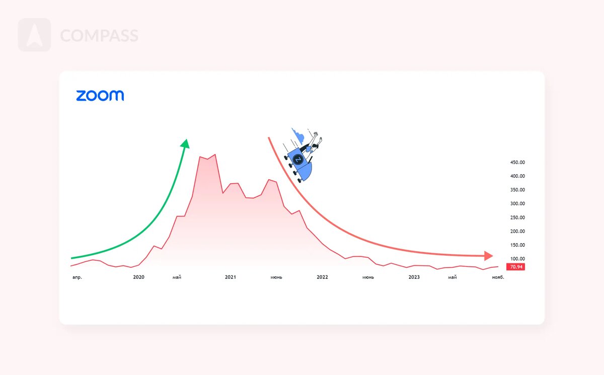Взлет и падение Zoom: как достичь капитазиции 139 млрд долларов и через 3  года растерять все преимущество | Compass — Корпоративный мессенджер | Дзен