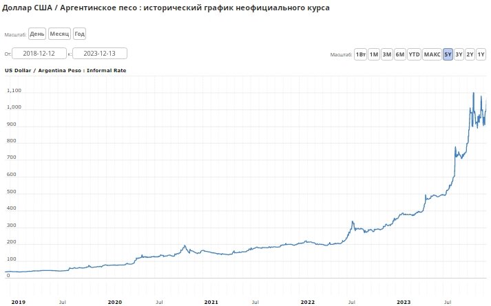 Аргентинское песо в доллары