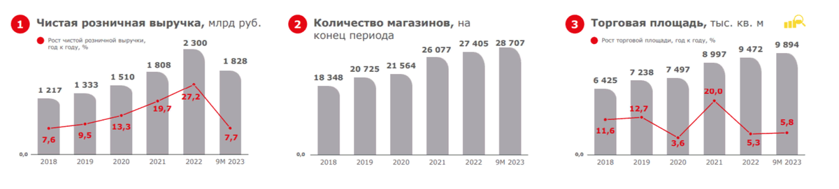 Из презентации ПАО "Магнит" за 3 квартал и 9 месяцев 2023 года.