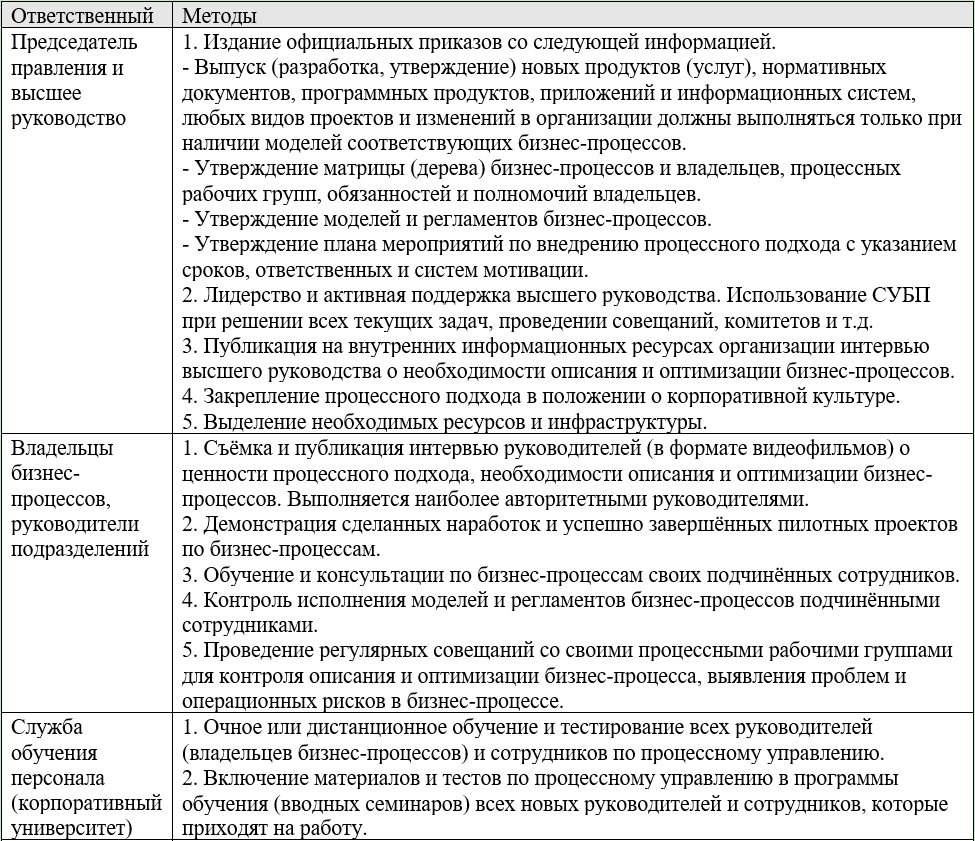 Табл. 1. Методы внедрения изменений (с указанием ответственных)