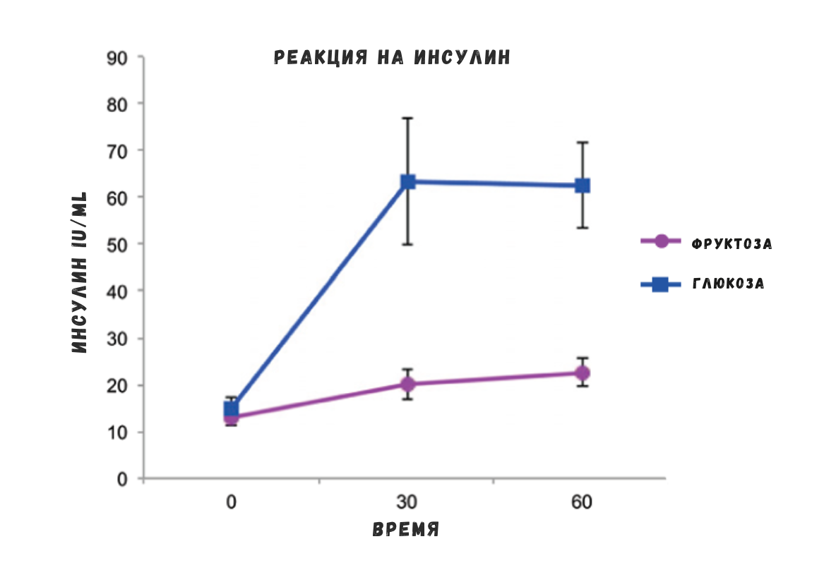 "Фруктоза повышает аппетит . . . больше науки" | Углеводная ...