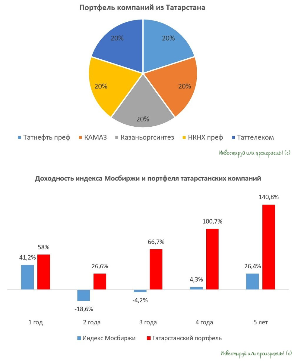 Сравнение портфеля и индекса Мосбиржи
