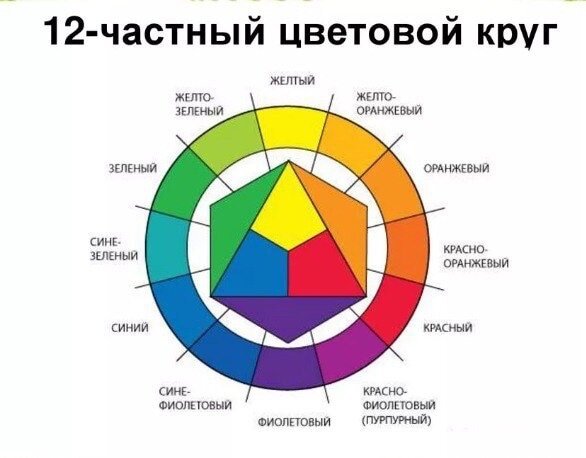 Только ленивые не писали про цветовой круг Иттена. И каждый раз вы задаетесь вопросов какой цвет подходит к желтому, синему, красному и др. Поэтому я решила написать про цветовые сочетания, вдруг кто не знает ещё? Эти методы используются не только в дизайне интерьера, но и в подборе одежды, живописи, архитектуре и пр. 
▪Начну пожалуй с того, что круг Иттена разбит на 12 секторов. Каждый сектор- отдельный цвет. Он может быть насыщенным или наоборот, еле заметный. Существует 6 схем сочетания цветов.

▪Комплементарный
Или Дополнительный. Участвуют 2 цвета которые противоположны друг другу. Выглядит их сочетание очень живо и энергично, особенно при максимальной насыщенности цвета

▪Триада
Сочетание 3 цветов, лежащих на одинаковом расстоянии друг от друга. (Составляет равнобедренный треугольник) Обеспечивает высокую контрастность при сохранении гармонии. Можно брать как насыщенные оттенки так и более спокойные.

▪Аналогичное
Сочетание от 2-5 цветов, расположенных рядом друг с другом на цветовом круге ( в идеале- 2-3 цвета)
Необязательно брать все цвета одинаковой интенсивности.

▪Раздельно-комплементарное
Это когда вместо противоположного цвета используются 2 близлежащих цвета справа и слева. (Получается вытянутых треугольник)

▪Тетрада
Вместо противоположных цветов берутся соседние. Как с одной так и с другой стороны. ( получается вытянутый прямоугольник)

▪Квадрат
Сочетание 4 цвета, на одинаковом удалении друг от друга. Получается на схеме квадрат.

Скажите, а вы знали про этот круг?? Используете ??
Если честно, я очень редко.. Свои проекты я делаю на интуиции..😊 Однако интуицию никак не объяснить, поэтому прибегаю к этому методу.
Если информация была полезна - Сохраняйте и буду рада вашим «Спасибо» в комментарии..