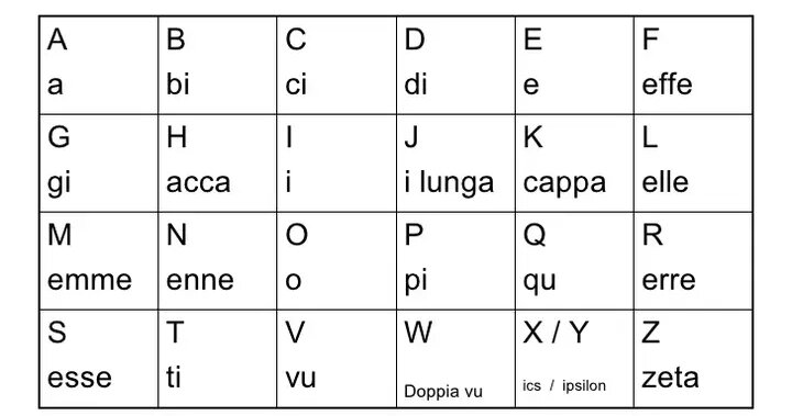 Однако, ЗВУЧАНИЕ АЛФАВИТА И ПРОИЗНОШЕНИЕ - ЭТО РАЗНЫЕ ВЕЩИ.        Произносятся звуки следующим образом:
Гласные: A, O, U и E, I.
A ◦ произносится как «а»
O ◦ произносится как «о»
U ◦ произносится как «у» 
E ◦ произносится как «е» [e] или как «э» [ɛ]
I ◦ в большинстве случаев произносится как «и»

Согласные: B, C, D, F, G, H, L, M, N, P, Q, R, S, T, V, Z.
B ◦ произносится как «б»
C ◦ произносится как «к» после согласных и после гласных a, o, u; после гласных e, i читается как «ч»; в сочетаниях sci, sce — как «ш»
D ◦ произносится как «д»
F ◦ произносится как «ф»
G ◦ произносится как «г» после согласных и после гласных a, o, u; после гласных e, i читается как «дж»
H ◦ не произносится
L ◦ произносится как «л», но мягче чем в русском (е смягчается после e, i)
M ◦ произносится как «м»
N ◦ произносится как «н»
P ◦ произносится как «п»
Q ◦ используется только в сочетании qu [kw] и произносится как «ку», причем «у» звечит не так отчетливо. 
R ◦ произносится как «р»
S ◦ в начале слов перед глухими согласными и гласными — как «с», перед звонкими согласными как «з», между двумя гласными — как «з»
T ◦ произносится как «т»
V ◦ произносится как «в»
Z ◦ как правило, в начале слов произносится как «дз» (некоторые исключения — zio/zia [цио/циа] — дядя, тетя); а в середине слов как «ц»