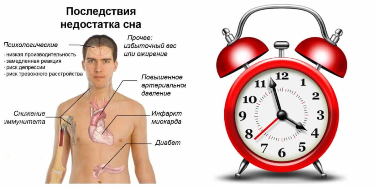 Профилактика 9 часов. Влияние недостатка сна. Влияние недосыпа на организм. Последствия недосыпания. Хроническое недосыпание.