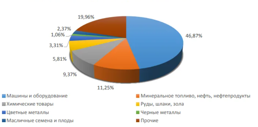 Товарные группы китая. Структура импорта Китая. Товарная структура экспорта Китая. Экспорт и импорт Китая диаграмма. Товарная структура экспорта и импорта Китая.