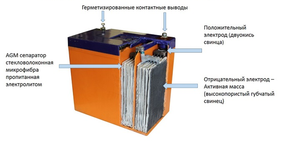 Гелевые аккумуляторы разница. AGM технология аккумуляторов. Аккумуляторная батарея 12в автомобильная в разрезе. АКБ AGM В разрезе. АГМ аккумулятор внутри.