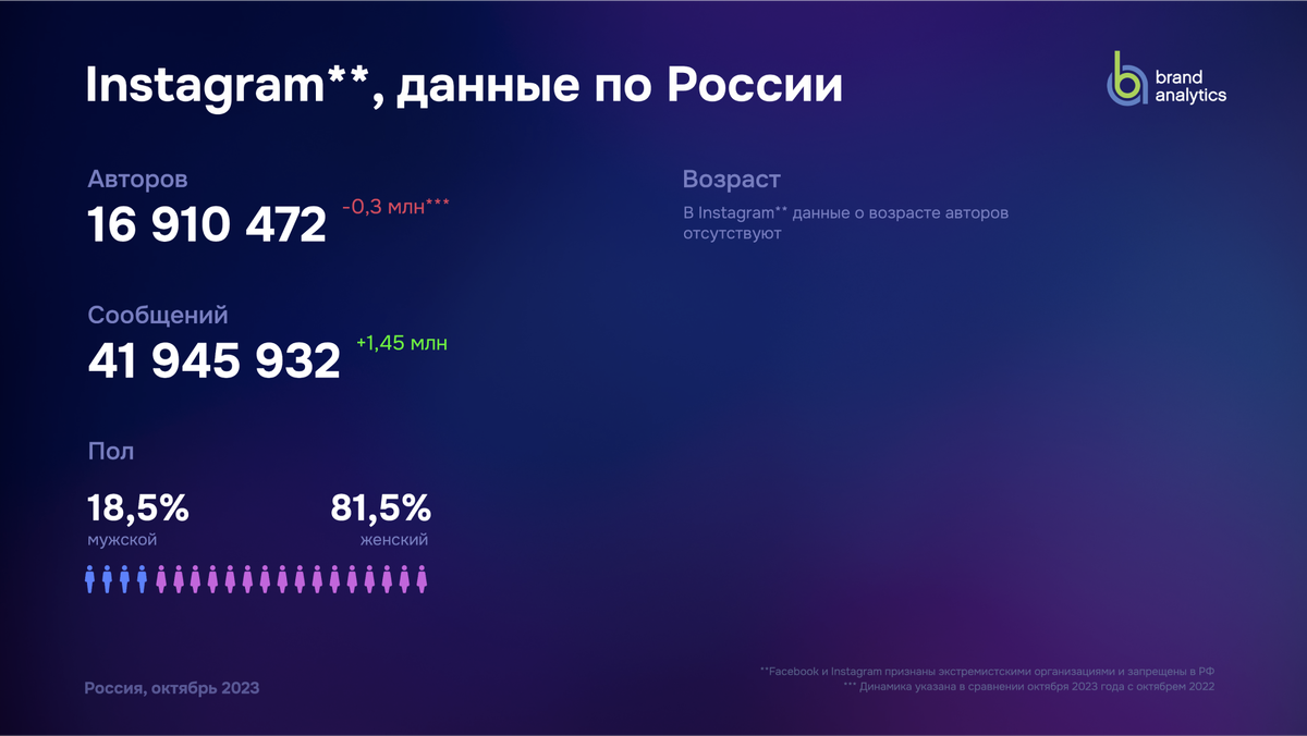 Социальные сети в России: цифры и тренды, осень 2023 | Brand Analytics —  аналитика и мониторинг соцмедиа и СМИ | Дзен