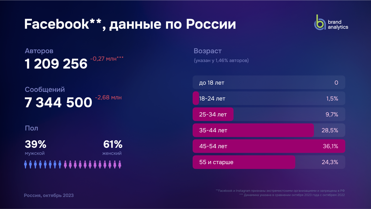 Социальные сети в России: цифры и тренды, осень 2023 | Brand Analytics —  аналитика и мониторинг соцмедиа и СМИ | Дзен