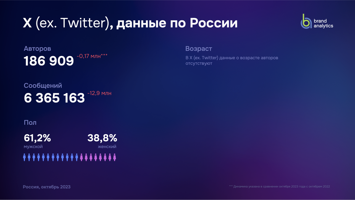 Социальные сети в России: цифры и тренды, осень 2023 | Brand Analytics —  аналитика и мониторинг соцмедиа и СМИ | Дзен