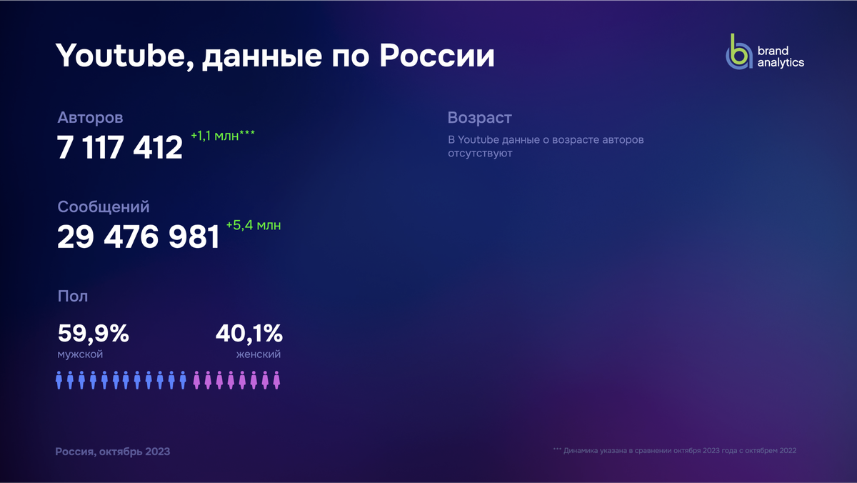 Социальные сети в России: цифры и тренды, осень 2023 | Brand Analytics —  аналитика и мониторинг соцмедиа и СМИ | Дзен