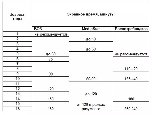 Экранное время для детей по возрасту таблица