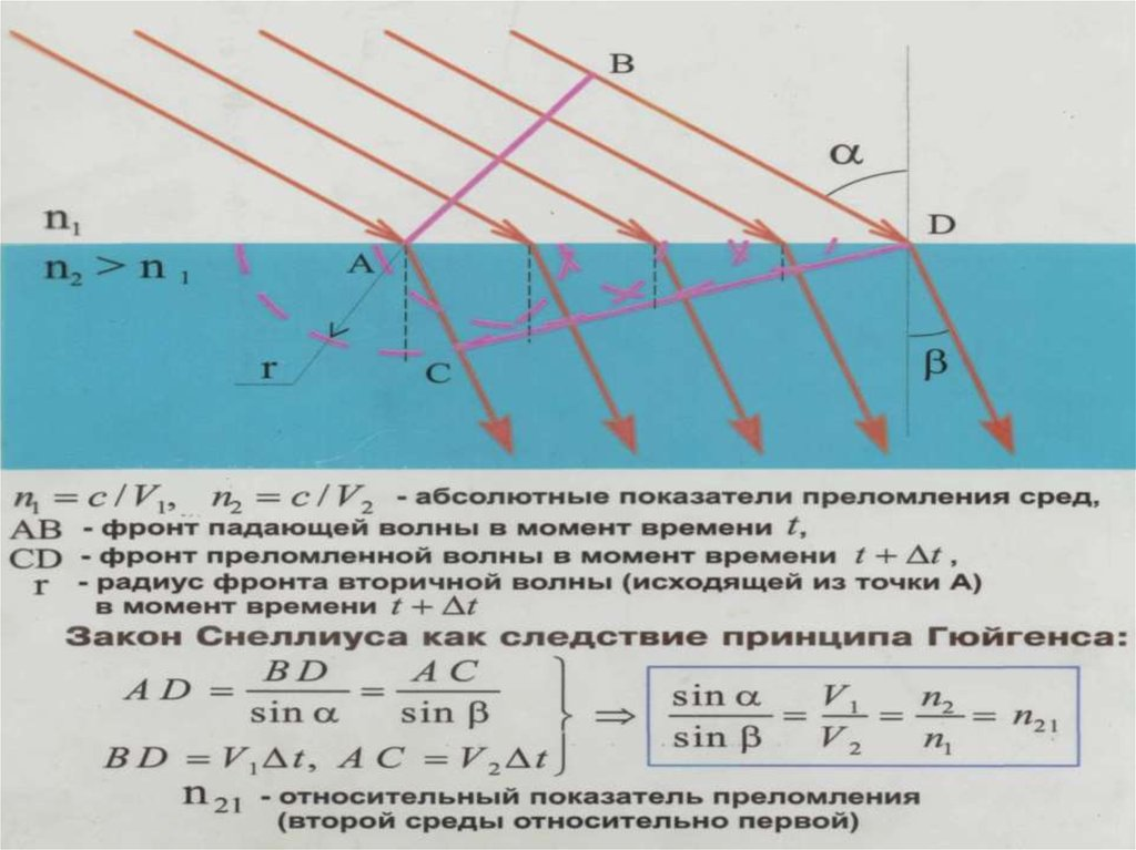 Иллюстрация принципа Гюйгенса и закона Снеллиуса в сейсмике.