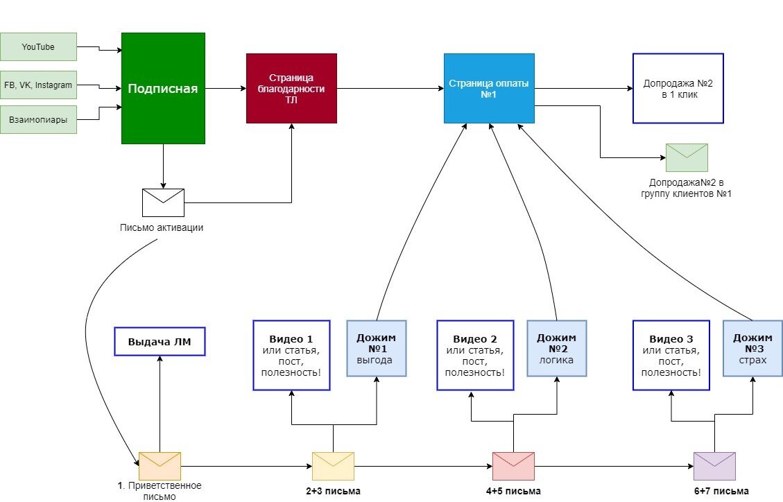 Условная схема автоворонки 