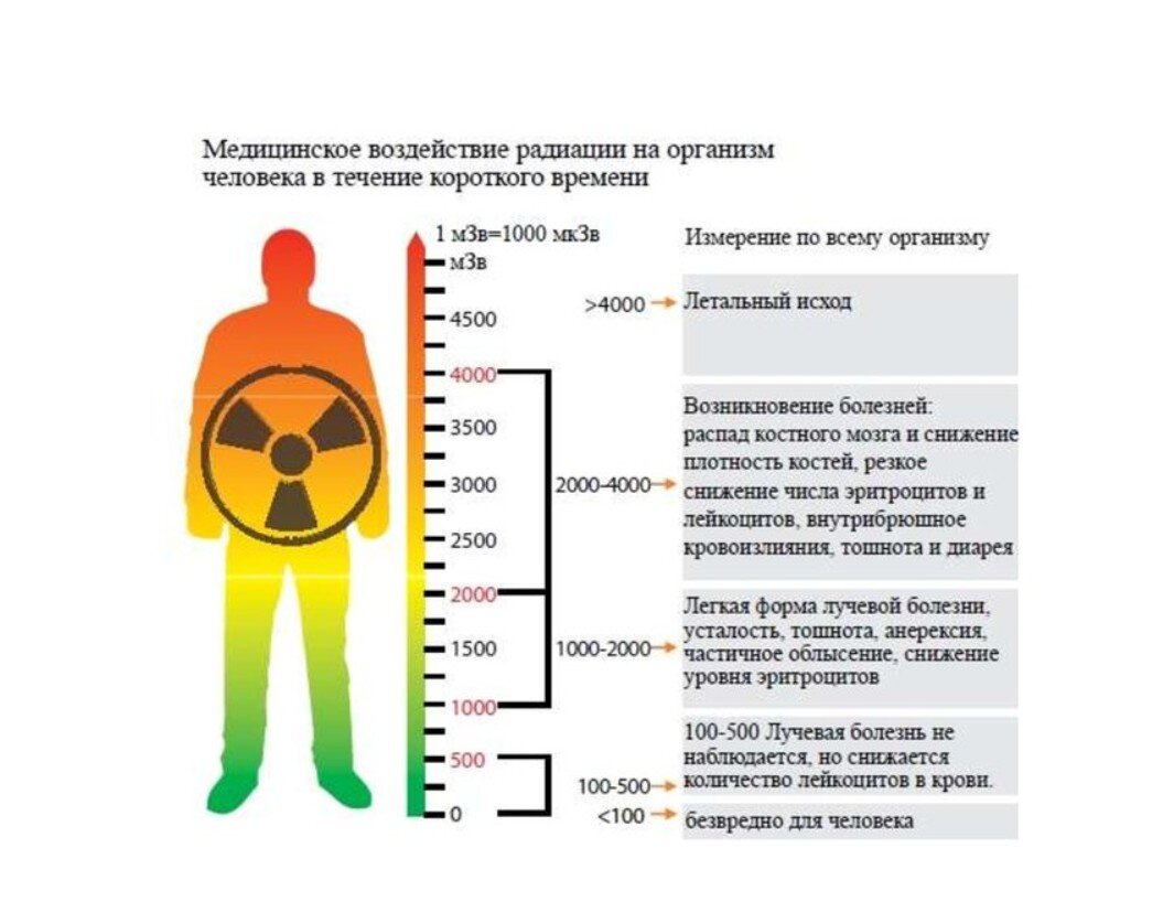 Сколько исчезает радиация. Норма радиационного фона для человека. Нормы облучения радиацией. Таблица воздействия радиации на человека.