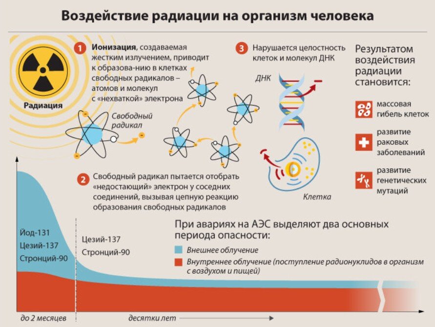 Излучение действие на организм