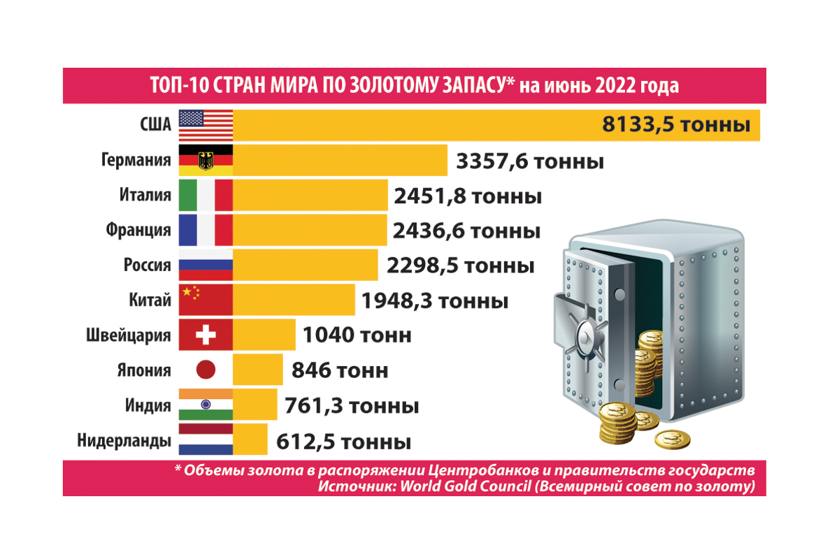 Золото запасы стран.