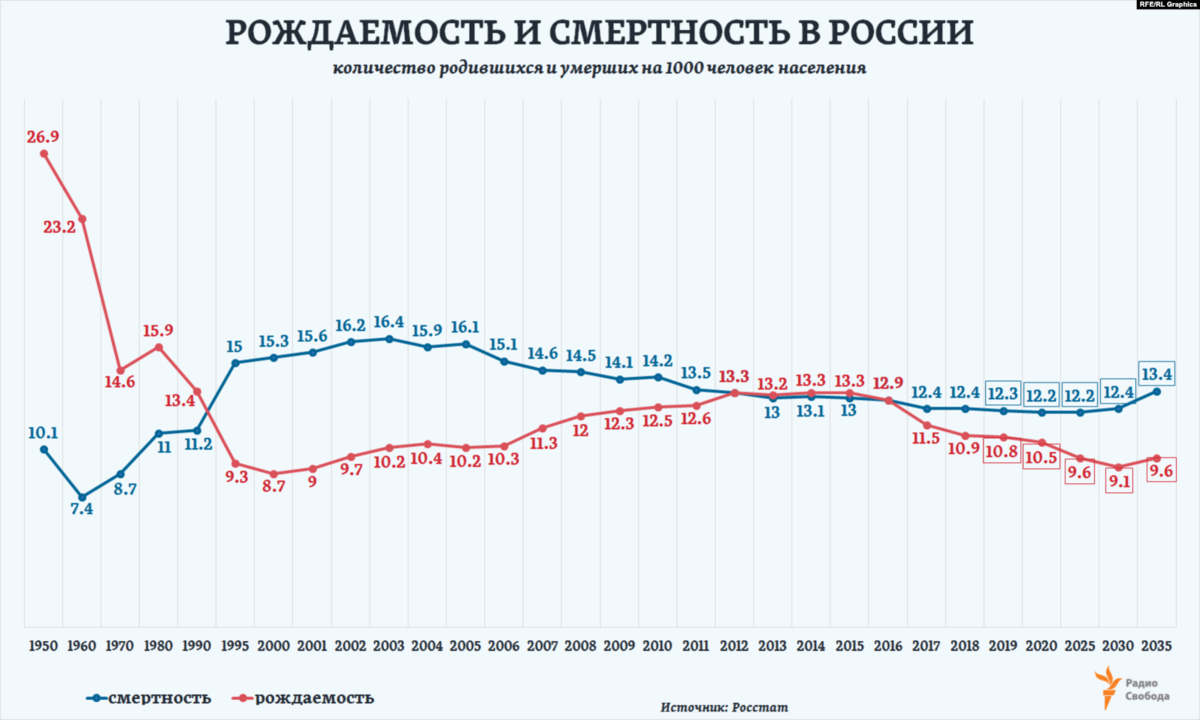 Карта рождаемости и смертности мира