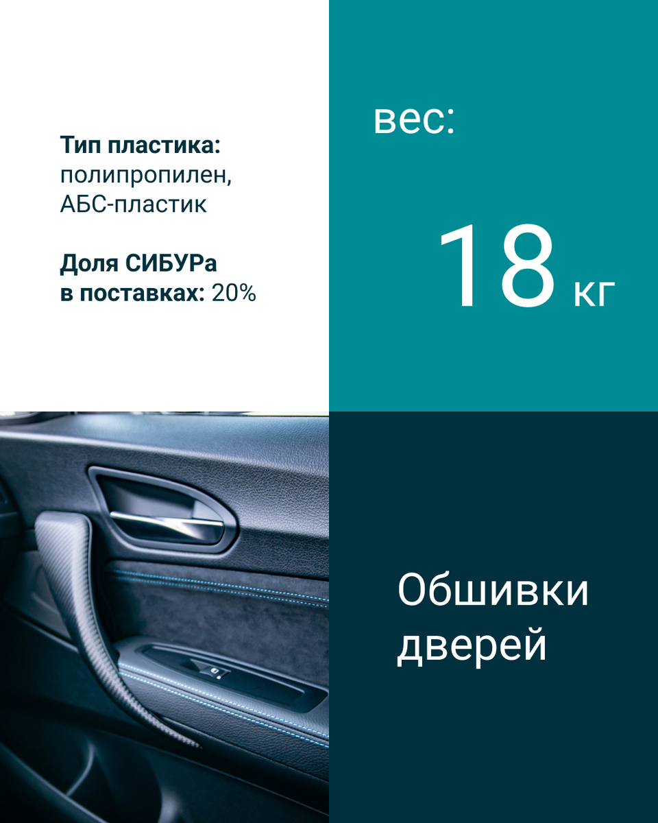 Сколько СИБУРа в вашем автомобиле? | СИБУР | Дзен