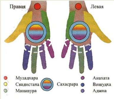 Энерго центры рук (фото из свободного источника) 