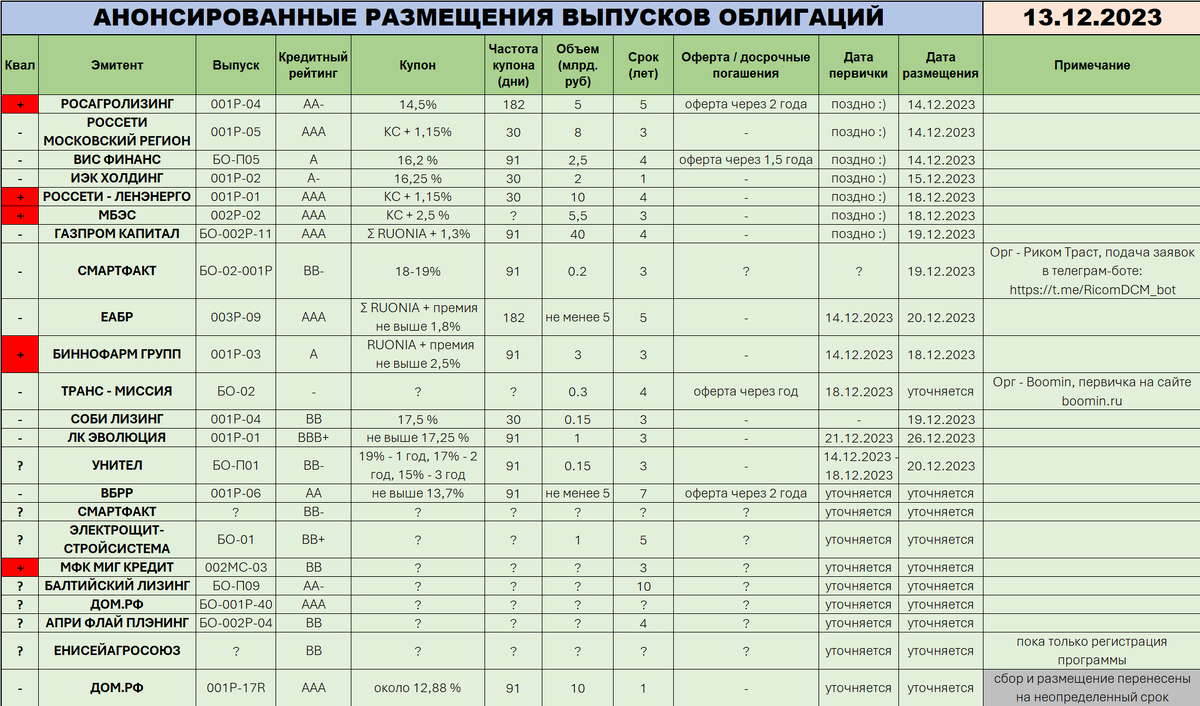 Лучшие облигации 2023 года