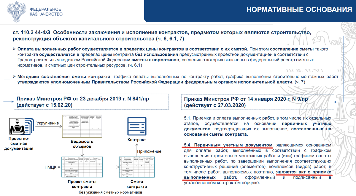 🧧Замечания к единицам измерения в ВОР. Почему это стало так важно? |  Сметное Дело Ковешниковой | Дзен