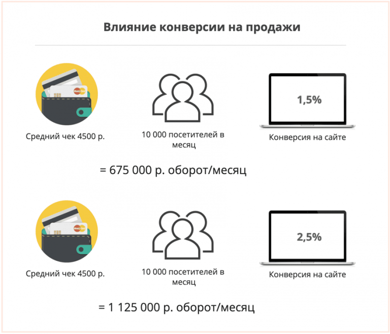 Что такое конверсия сайта. Конверсия сайта. конверсия продаж. конверсия интернет магазина. конверсия и средний чек.
