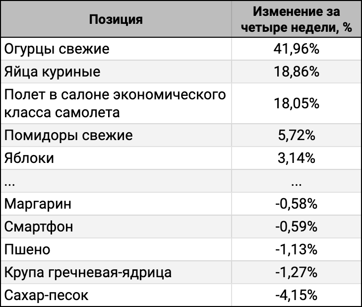 ТОП-5 лидеров и аутсайдеров за 4 недели.