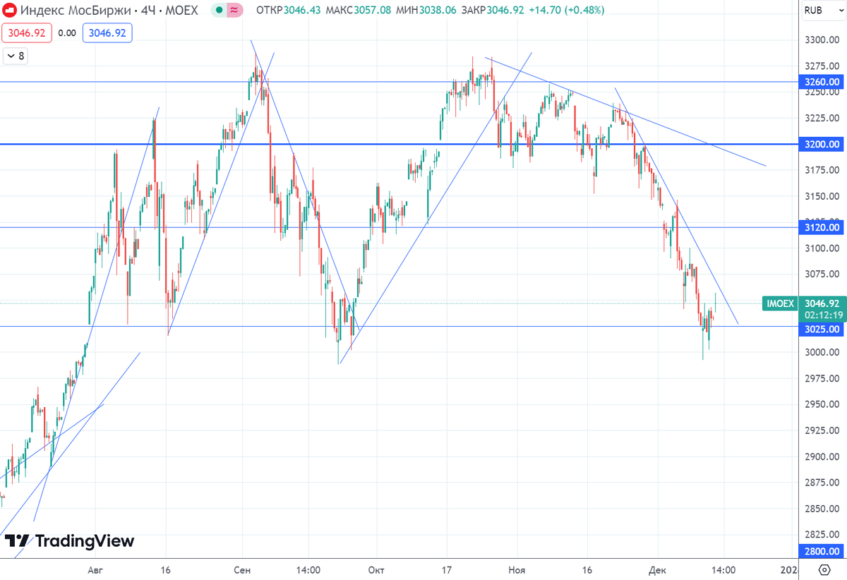 График (H4) индекса ММВБ